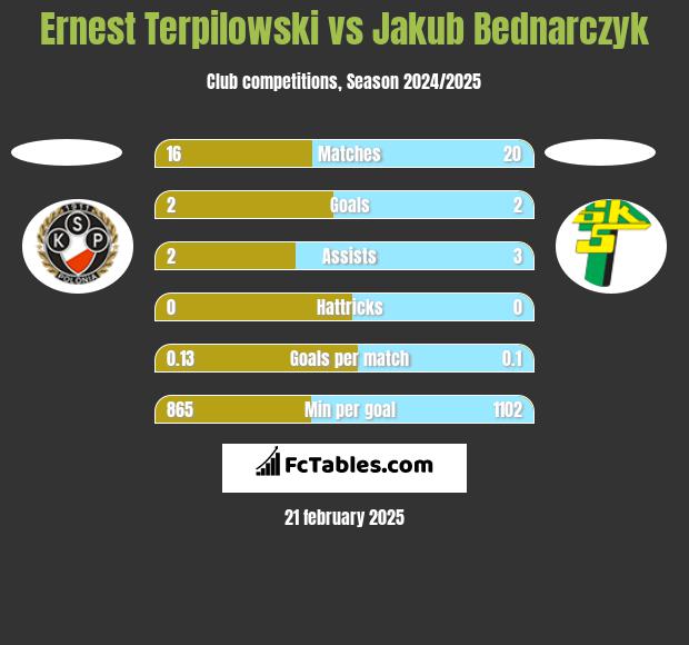 Ernest Terpilowski vs Jakub Bednarczyk h2h player stats