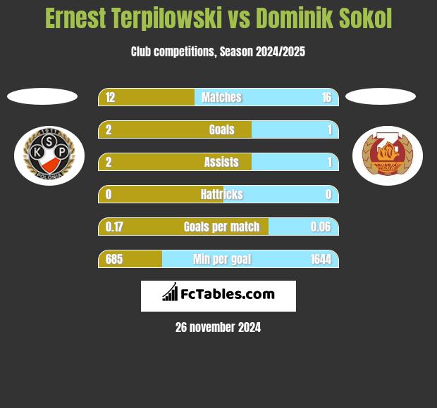 Ernest Terpilowski vs Dominik Sokol h2h player stats