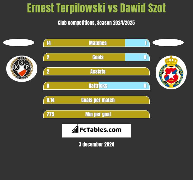 Ernest Terpilowski vs Dawid Szot h2h player stats