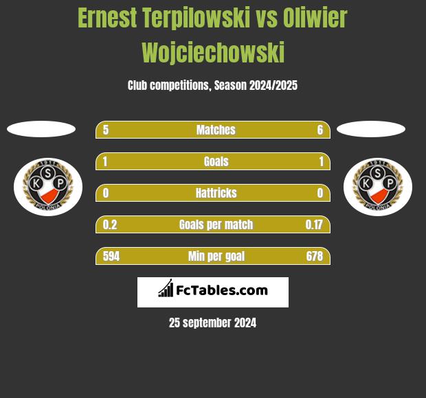 Ernest Terpilowski vs Oliwier Wojciechowski h2h player stats