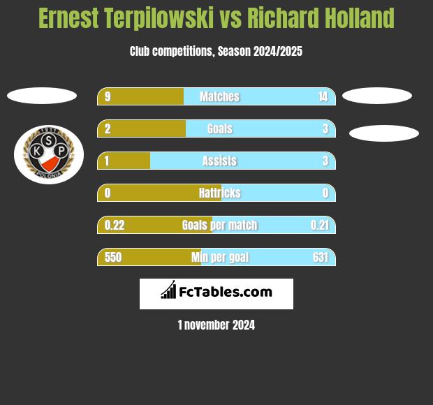 Ernest Terpilowski vs Richard Holland h2h player stats