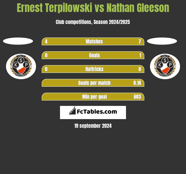 Ernest Terpilowski vs Nathan Gleeson h2h player stats