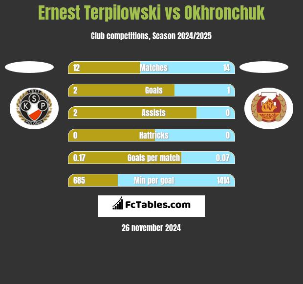 Ernest Terpilowski vs Okhronchuk h2h player stats