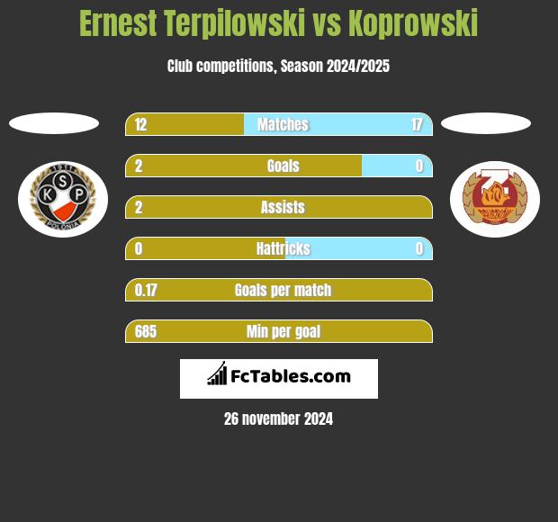 Ernest Terpilowski vs Koprowski h2h player stats