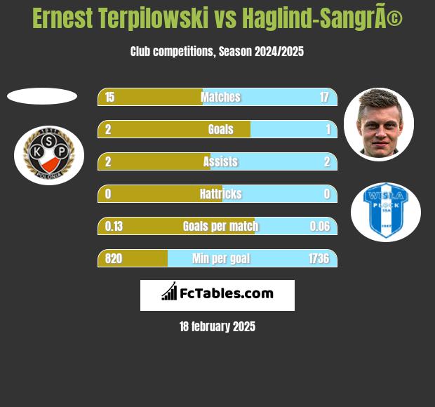 Ernest Terpilowski vs Haglind-SangrÃ© h2h player stats