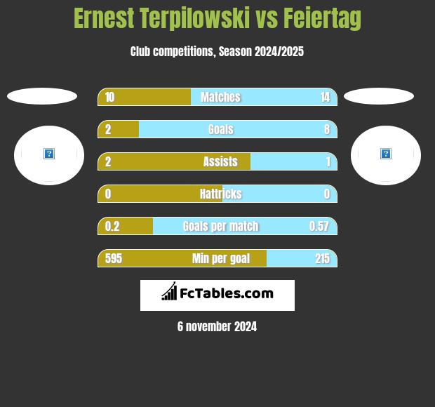 Ernest Terpilowski vs Feiertag h2h player stats