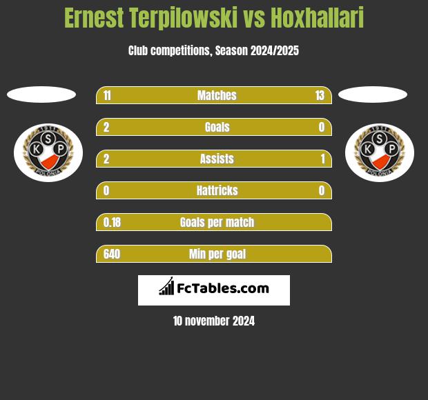 Ernest Terpilowski vs Hoxhallari h2h player stats