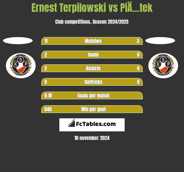 Ernest Terpilowski vs PiÄ…tek h2h player stats