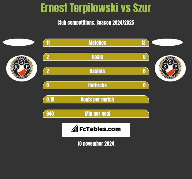 Ernest Terpilowski vs Szur h2h player stats