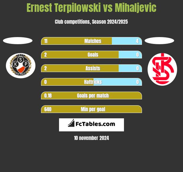 Ernest Terpilowski vs Mihaljevic h2h player stats