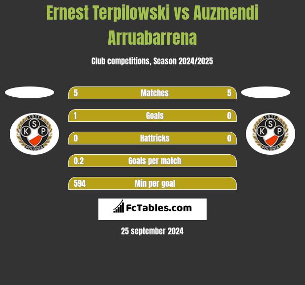 Ernest Terpilowski vs Auzmendi Arruabarrena h2h player stats