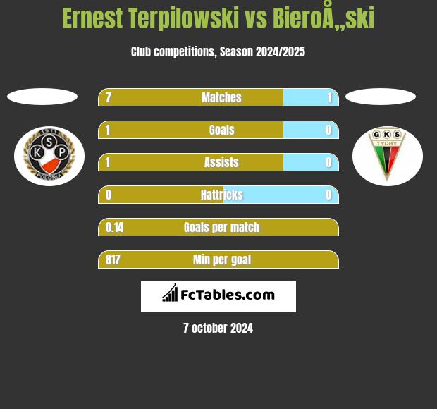 Ernest Terpilowski vs BieroÅ„ski h2h player stats