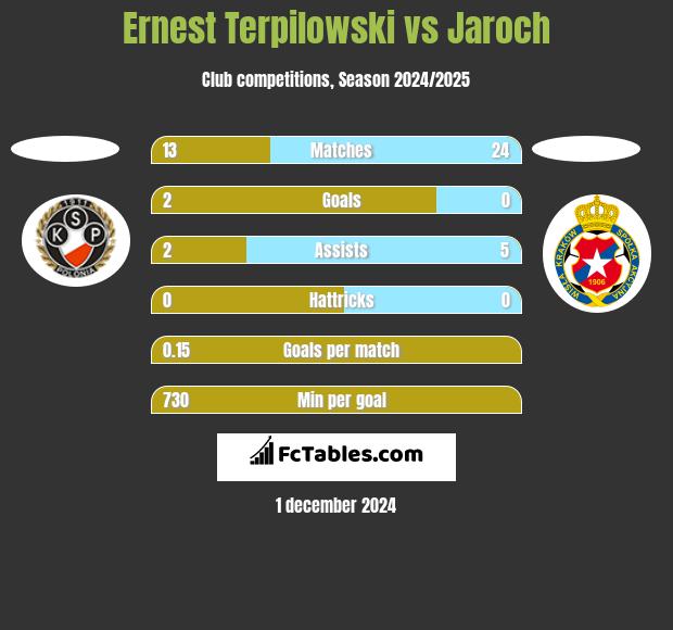 Ernest Terpilowski vs Jaroch h2h player stats