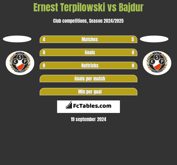 Ernest Terpilowski vs Bajdur h2h player stats