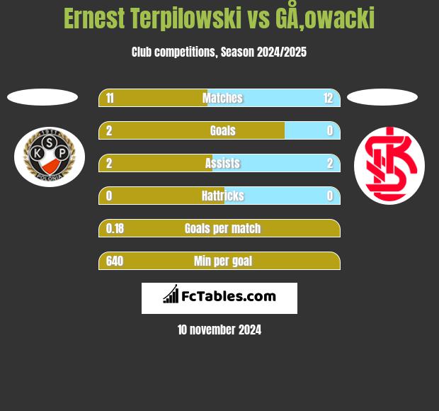 Ernest Terpilowski vs GÅ‚owacki h2h player stats