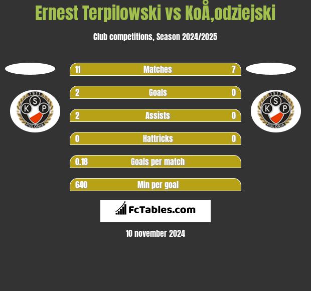 Ernest Terpilowski vs KoÅ‚odziejski h2h player stats