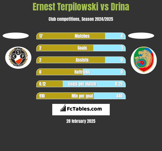 Ernest Terpilowski vs Drina h2h player stats