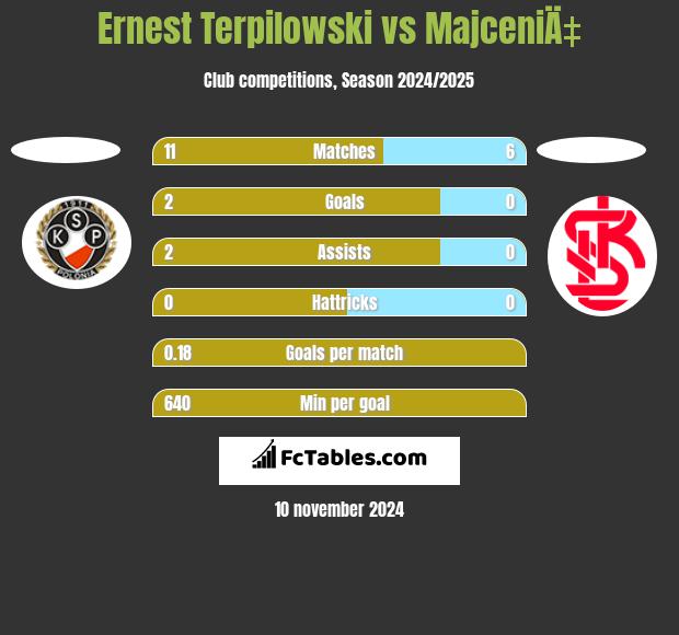 Ernest Terpilowski vs MajceniÄ‡ h2h player stats