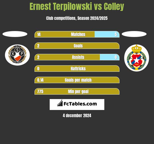 Ernest Terpilowski vs Colley h2h player stats