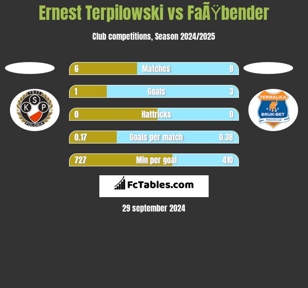 Ernest Terpilowski vs FaÃŸbender h2h player stats