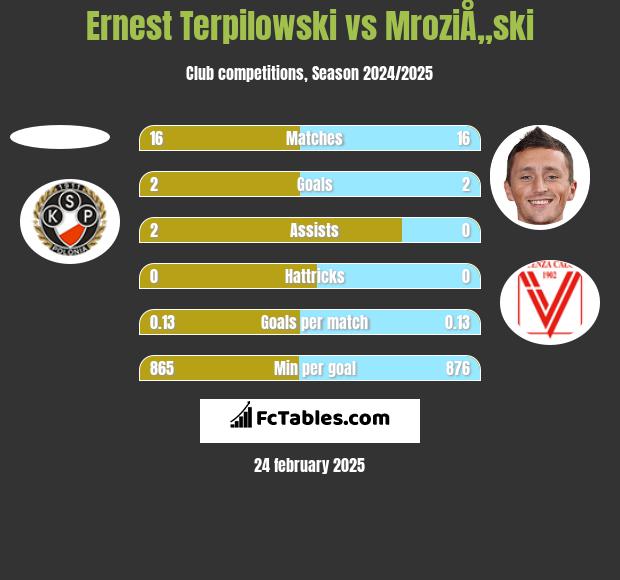 Ernest Terpilowski vs MroziÅ„ski h2h player stats