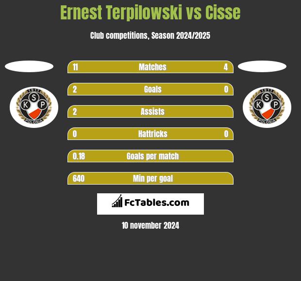 Ernest Terpilowski vs Cisse h2h player stats