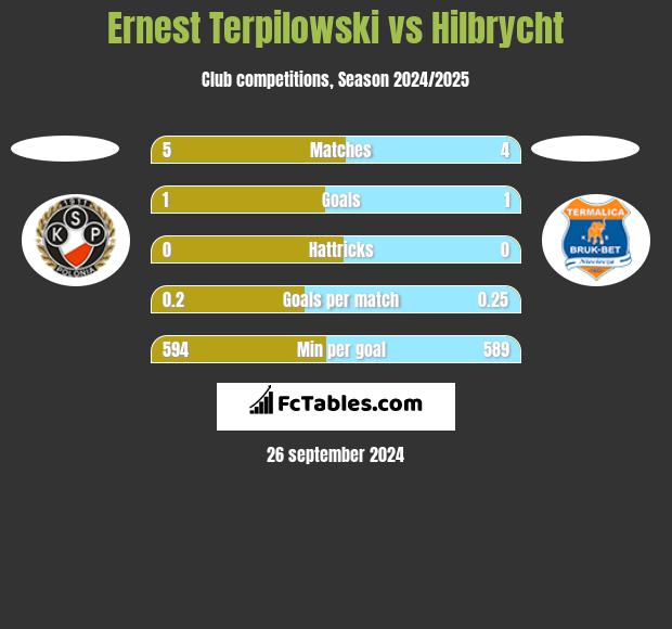 Ernest Terpilowski vs Hilbrycht h2h player stats