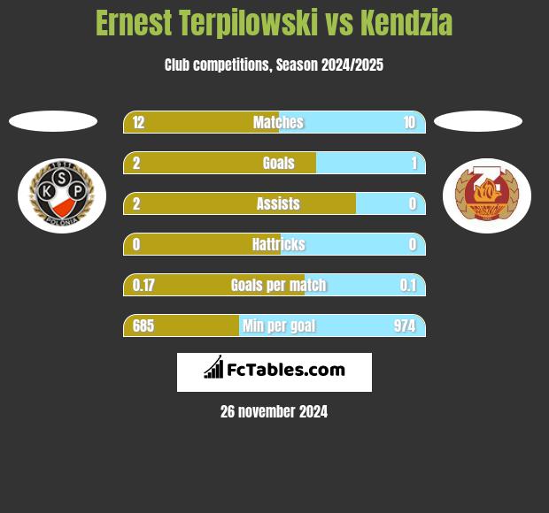 Ernest Terpilowski vs Kendzia h2h player stats