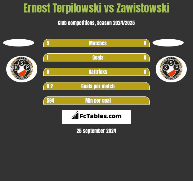 Ernest Terpilowski vs Zawistowski h2h player stats