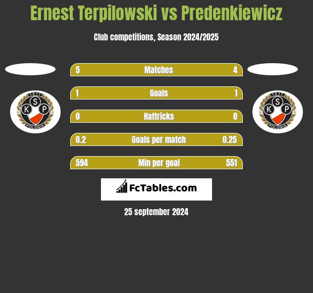 Ernest Terpilowski vs Predenkiewicz h2h player stats