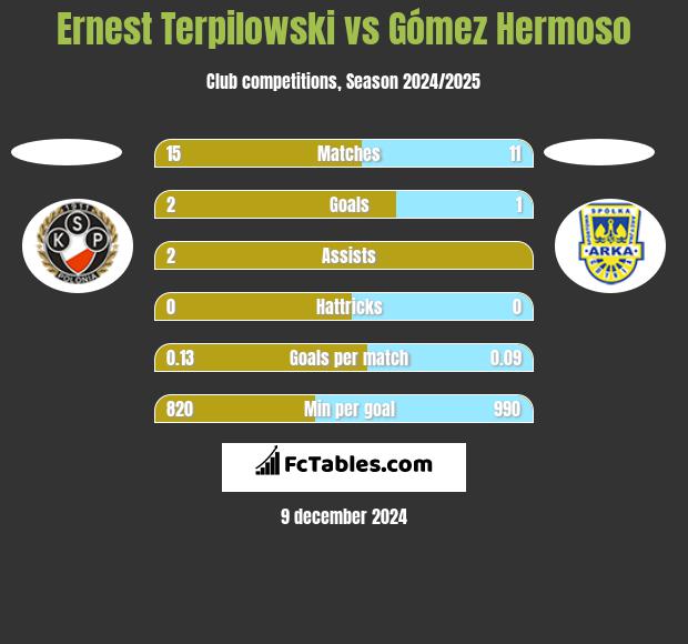 Ernest Terpilowski vs Gómez Hermoso h2h player stats