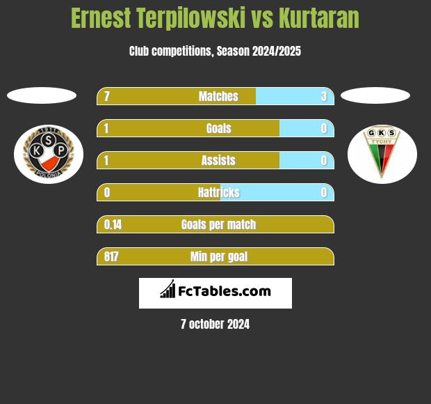 Ernest Terpilowski vs Kurtaran h2h player stats