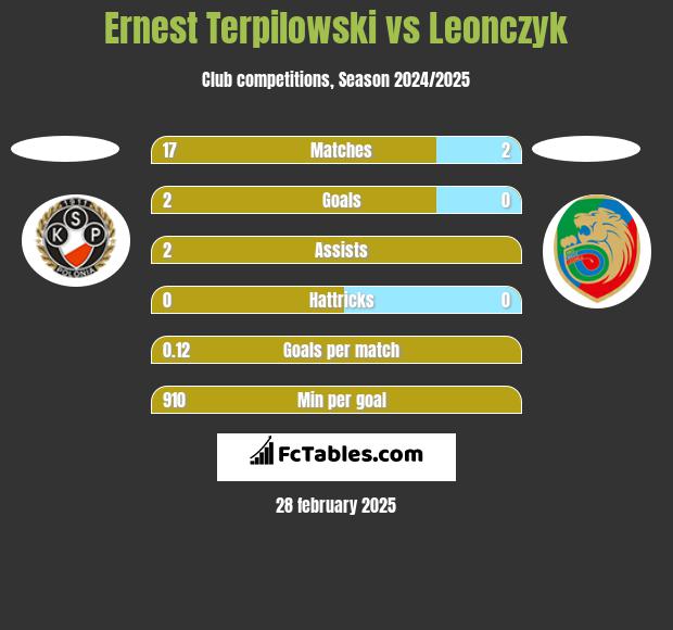 Ernest Terpilowski vs Leonczyk h2h player stats