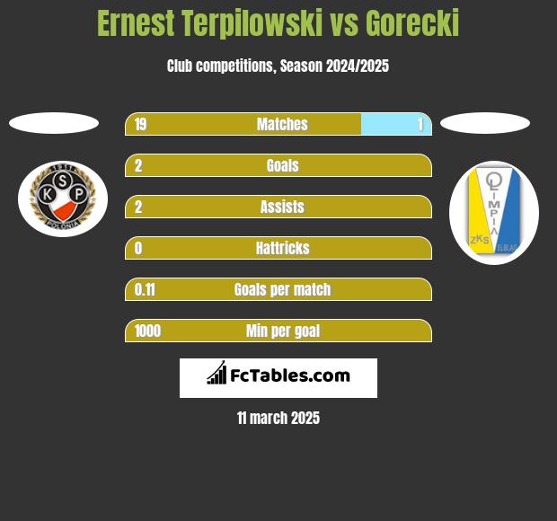 Ernest Terpilowski vs Gorecki h2h player stats