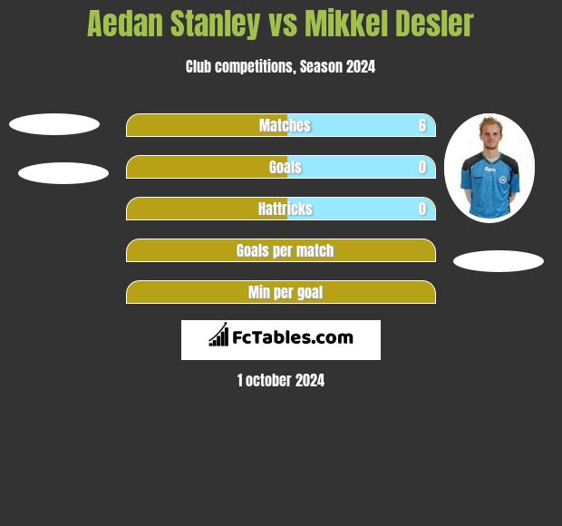 Aedan Stanley vs Mikkel Desler h2h player stats