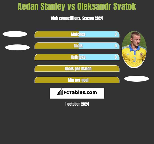 Aedan Stanley vs Oleksandr Svatok h2h player stats