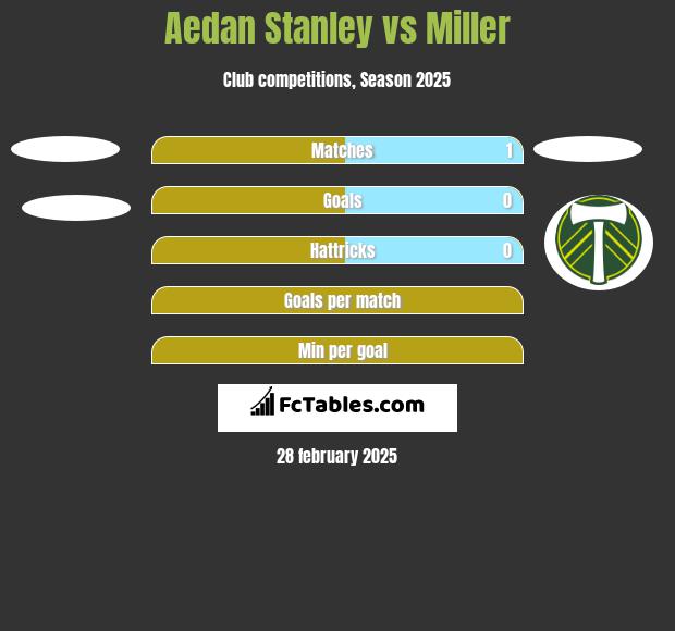 Aedan Stanley vs Miller h2h player stats