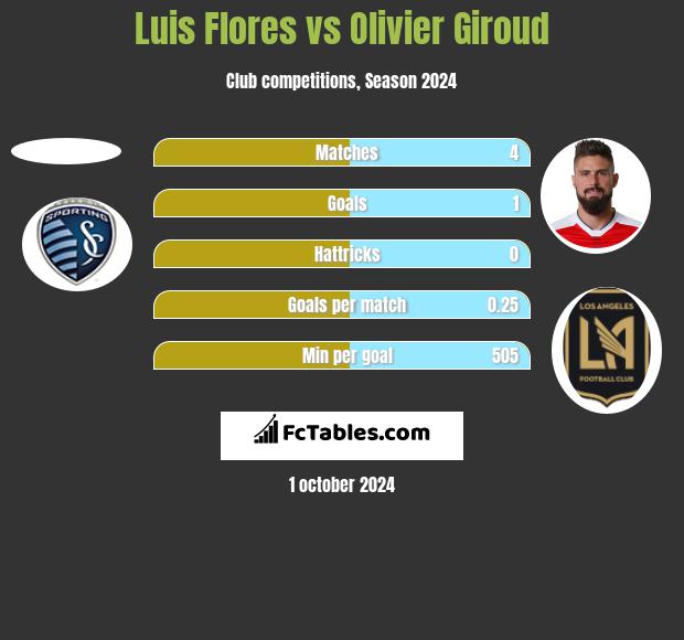 Luis Flores vs Olivier Giroud h2h player stats