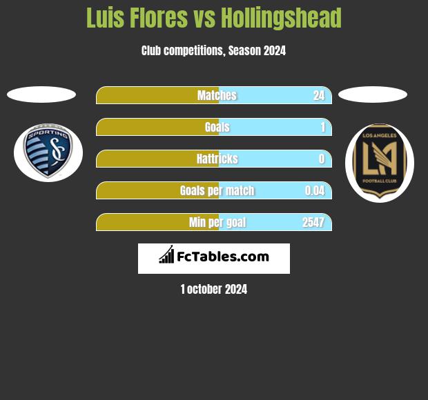 Luis Flores vs Hollingshead h2h player stats