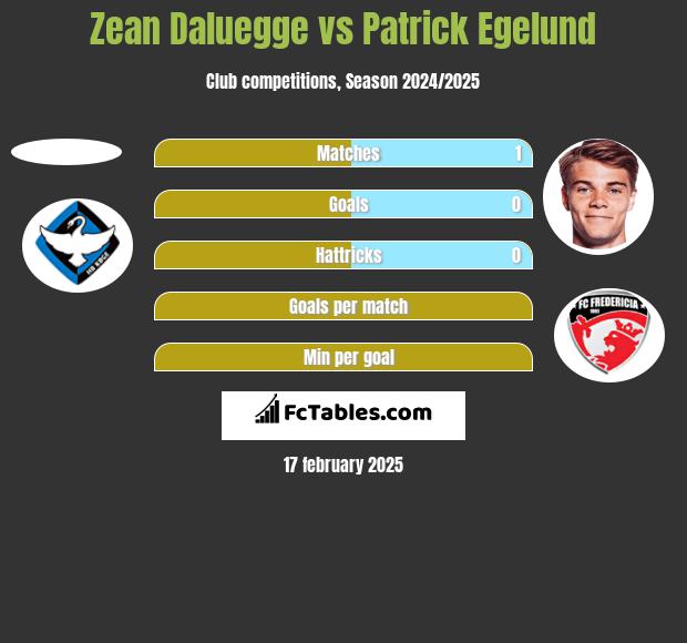 Zean Daluegge vs Patrick Egelund h2h player stats