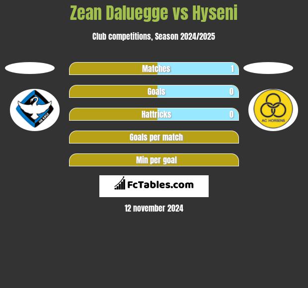 Zean Daluegge vs Hyseni h2h player stats