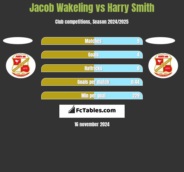 Jacob Wakeling vs Harry Smith h2h player stats