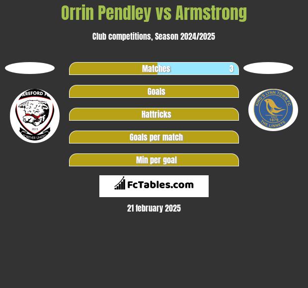 Orrin Pendley vs Armstrong h2h player stats