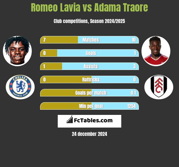 Romeo Lavia vs Adama Traore h2h player stats