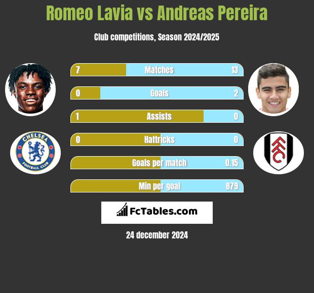 Romeo Lavia vs Andreas Pereira h2h player stats