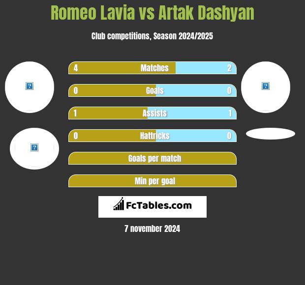 Romeo Lavia vs Artak Dashyan h2h player stats