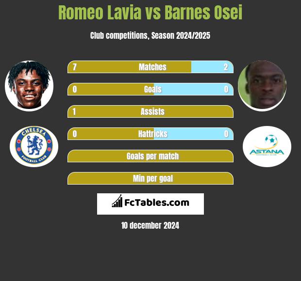 Romeo Lavia vs Barnes Osei h2h player stats