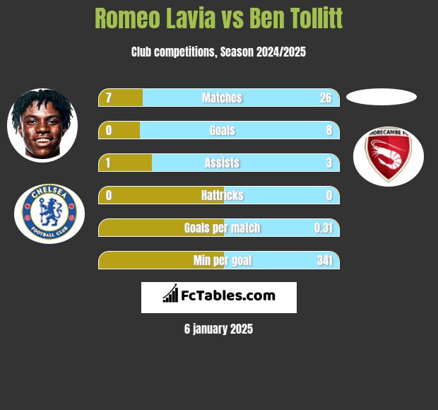 Romeo Lavia vs Ben Tollitt h2h player stats