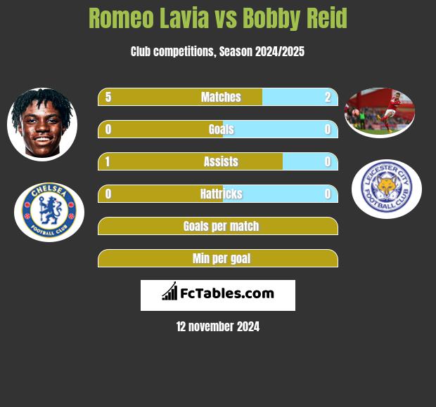 Romeo Lavia vs Bobby Reid h2h player stats