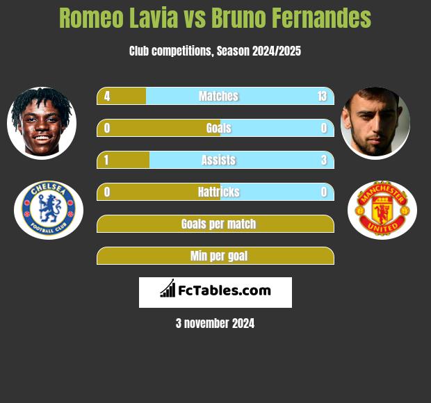 Romeo Lavia vs Bruno Fernandes h2h player stats